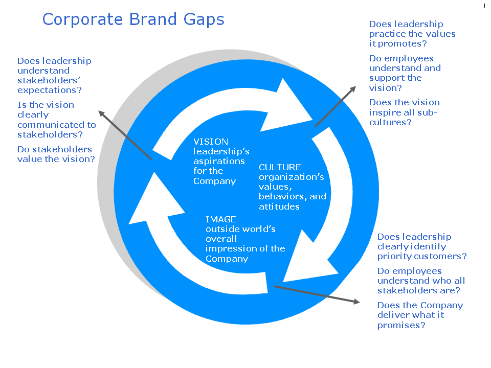 corporate brand gaps - Denise Lee