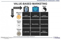 Phil-Kotler-Value-Based-Mar