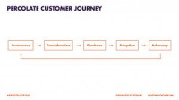 percolate customer journey