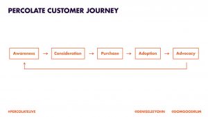 percolate customer journey